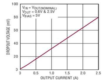 Performance Graph - Analog Devices Inc. LT3072 LDO Linear Regulators